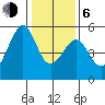 Bonita Cove tide chart for Wednesday, January 6, 2021