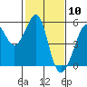 Bonita Cove tide chart for Wednesday, February 10, 2021
