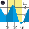 Bonita Cove tide chart for Thursday, February 11, 2021