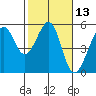 Bonita Cove tide chart for Saturday, February 13, 2021