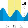 Bonita Cove tide chart for Tuesday, February 16, 2021