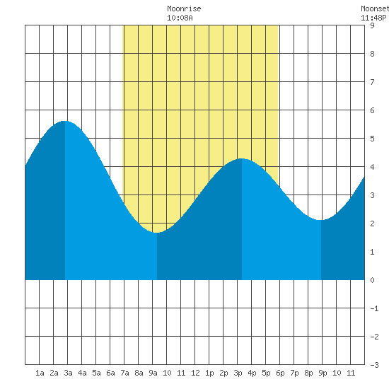 Bonita Cove tide chart for Wednesday, February 17, 2021