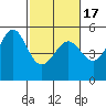 Bonita Cove tide chart for Wednesday, February 17, 2021