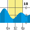 Bonita Cove tide chart for Thursday, February 18, 2021