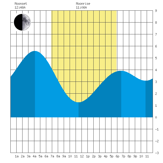 Bonita Cove tide chart for Friday, February 19, 2021