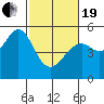Bonita Cove tide chart for Friday, February 19, 2021