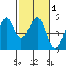 Bonita Cove tide chart for Monday, February 1, 2021