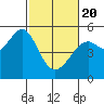 Bonita Cove tide chart for Saturday, February 20, 2021