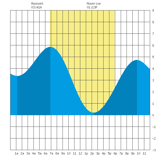 Bonita Cove tide chart for Monday, February 22, 2021