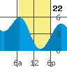 Bonita Cove tide chart for Monday, February 22, 2021