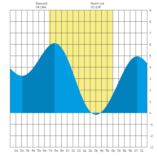 Bonita Cove tide chart for Tuesday, February 23, 2021