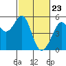 Bonita Cove tide chart for Tuesday, February 23, 2021