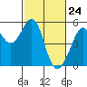 Bonita Cove tide chart for Wednesday, February 24, 2021