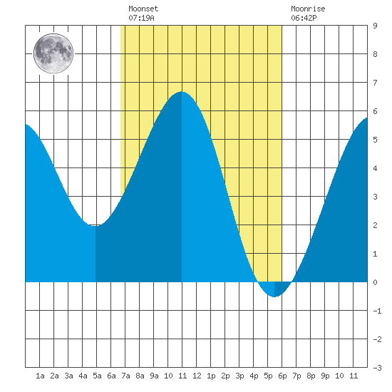 Bonita Cove tide chart for Saturday, February 27, 2021