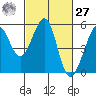 Bonita Cove tide chart for Saturday, February 27, 2021