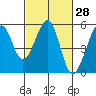 Bonita Cove tide chart for Sunday, February 28, 2021