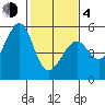 Bonita Cove tide chart for Thursday, February 4, 2021