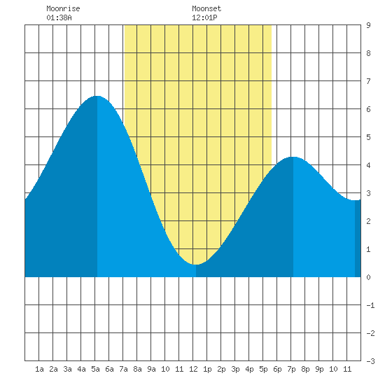 Bonita Cove tide chart for Friday, February 5, 2021