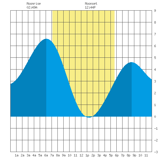 Bonita Cove tide chart for Saturday, February 6, 2021