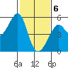 Bonita Cove tide chart for Saturday, February 6, 2021