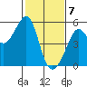 Bonita Cove tide chart for Sunday, February 7, 2021