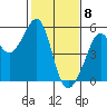 Bonita Cove tide chart for Monday, February 8, 2021