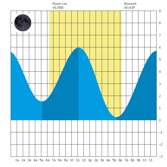 Bonita Cove tide chart for Saturday, March 13, 2021