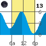 Bonita Cove tide chart for Saturday, March 13, 2021