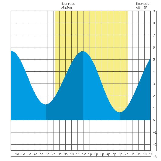 Bonita Cove tide chart for Sunday, March 14, 2021