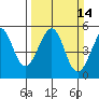 Bonita Cove tide chart for Sunday, March 14, 2021