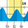 Bonita Cove tide chart for Tuesday, March 16, 2021