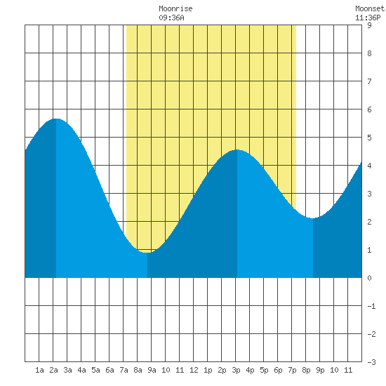 Bonita Cove tide chart for Wednesday, March 17, 2021