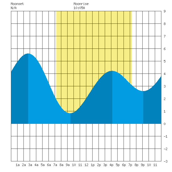 Bonita Cove tide chart for Thursday, March 18, 2021