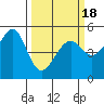Bonita Cove tide chart for Thursday, March 18, 2021