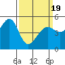 Bonita Cove tide chart for Friday, March 19, 2021