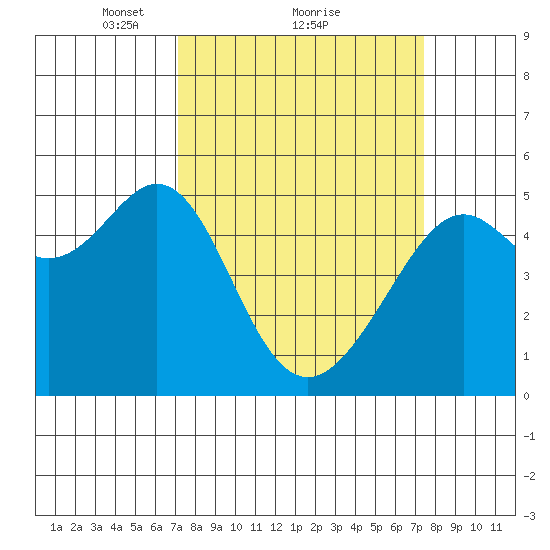 Bonita Cove tide chart for Monday, March 22, 2021