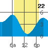 Bonita Cove tide chart for Monday, March 22, 2021