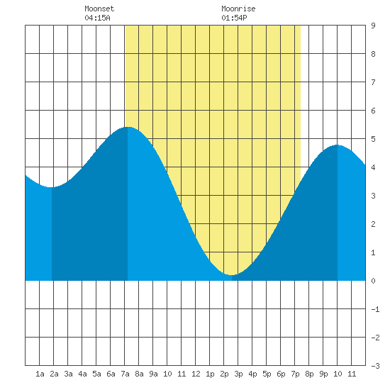 Bonita Cove tide chart for Tuesday, March 23, 2021