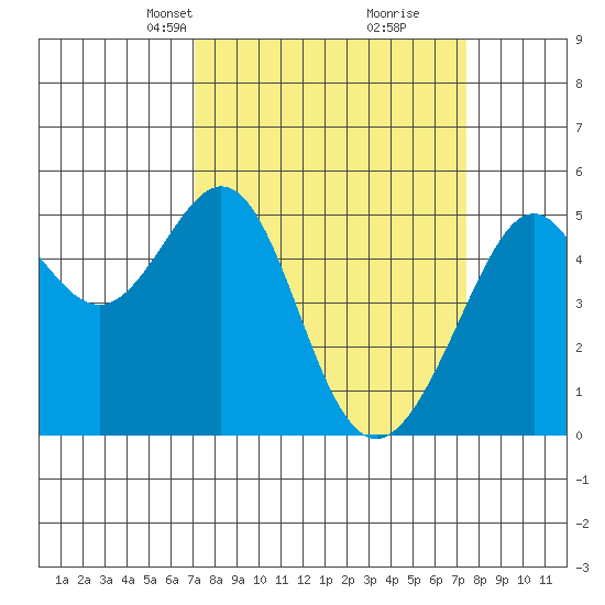 Bonita Cove tide chart for Wednesday, March 24, 2021