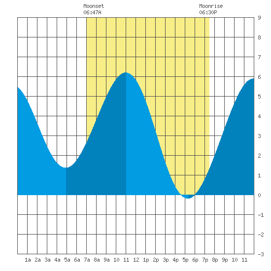 Bonita Cove tide chart for Saturday, March 27, 2021