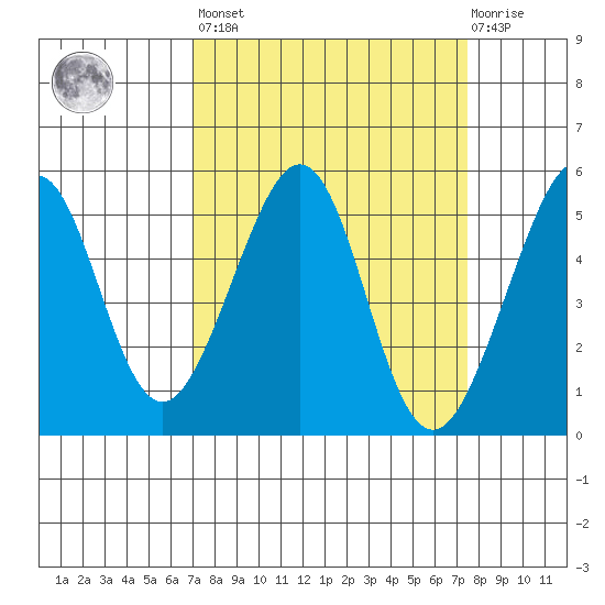 Bonita Cove tide chart for Sunday, March 28, 2021