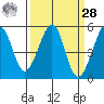 Bonita Cove tide chart for Sunday, March 28, 2021