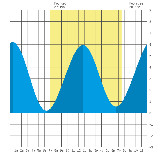 Bonita Cove tide chart for Monday, March 29, 2021