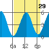 Bonita Cove tide chart for Monday, March 29, 2021