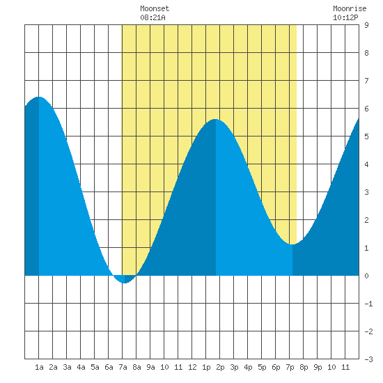 Bonita Cove tide chart for Tuesday, March 30, 2021