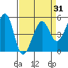Bonita Cove tide chart for Wednesday, March 31, 2021