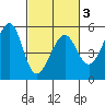 Bonita Cove tide chart for Wednesday, March 3, 2021