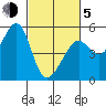 Bonita Cove tide chart for Friday, March 5, 2021