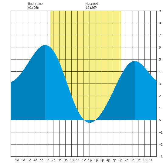 Bonita Cove tide chart for Sunday, March 7, 2021