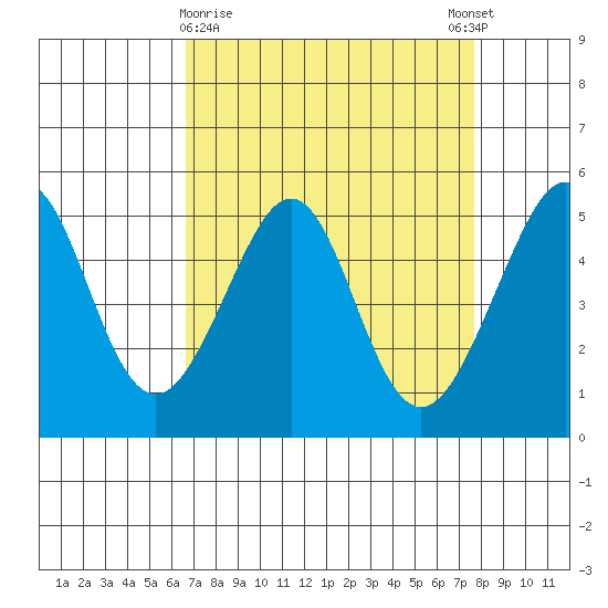 Bonita Cove tide chart for Saturday, April 10, 2021